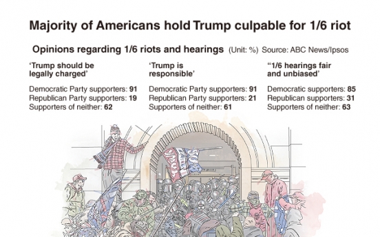 [Graphic News] Majority of Americans hold Trump culpable for 1/6 riot: study