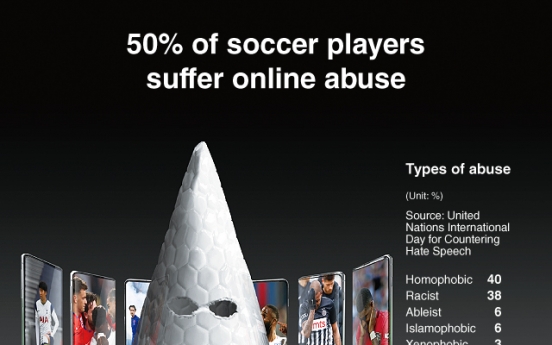 [Graphic News] 50% of soccer players suffer online abuse: study