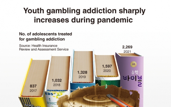 [Graphic News] Youth gambling addiction sharply increases during pandemic