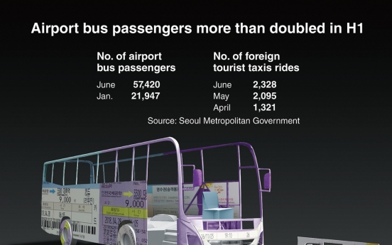 [Graphic News] Airport bus passengers more than doubled in H1