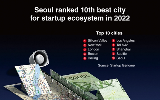 [Graphic News] Seoul ranked 10th best city for startup ecosystem in 2022