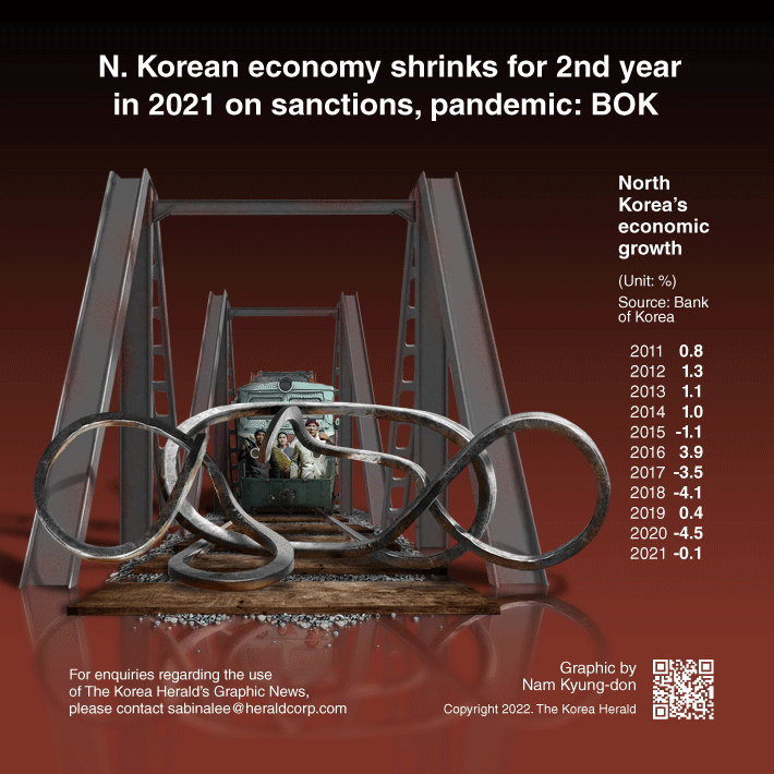 [Graphic News] N. Korean economy shrinks for 2nd year in 2021 on sanctions, pandemic: BOK