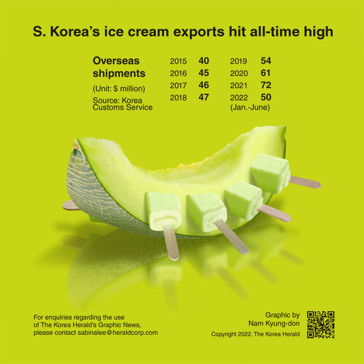 [Graphic News] S. Korea’s ice cream exports hit all-time high in H1
