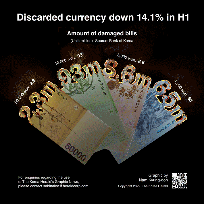 [Graphic News] Discarded currency down 14.1% in H1