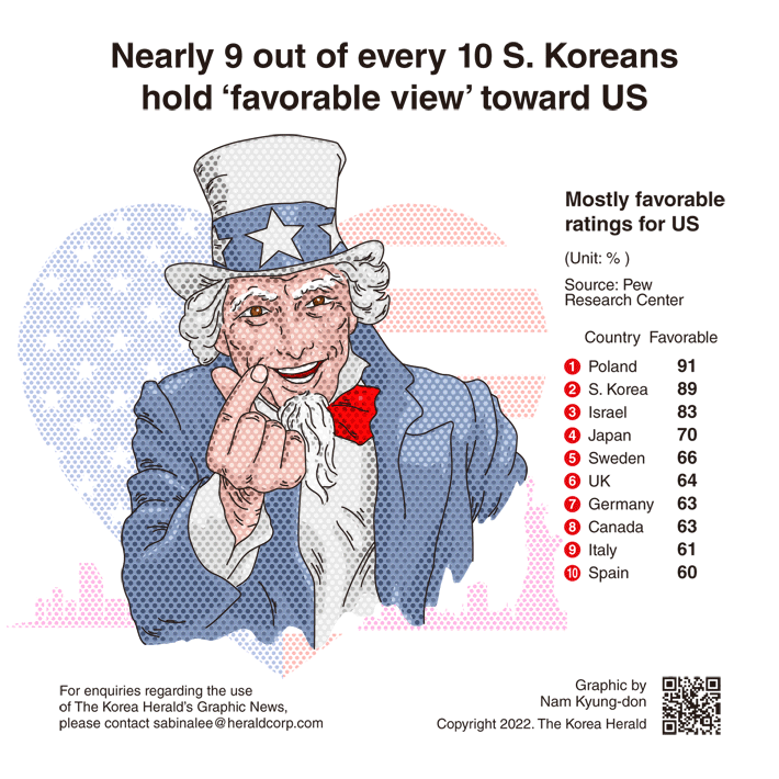 [Graphic News] Nearly 9 out of every 10 S. Koreans hold ‘favorable view’ toward US