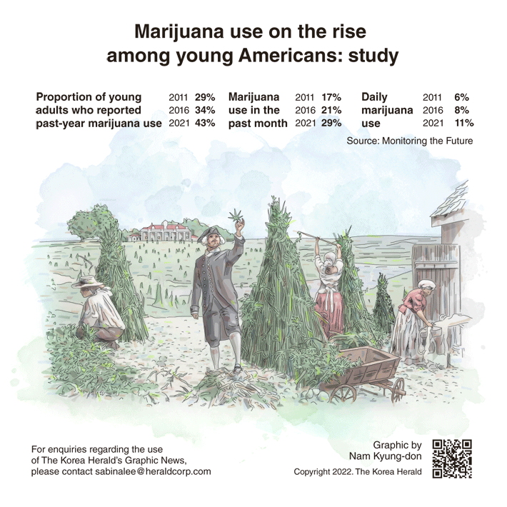 [Graphic News] Marijuana use on the rise among young Americans: study