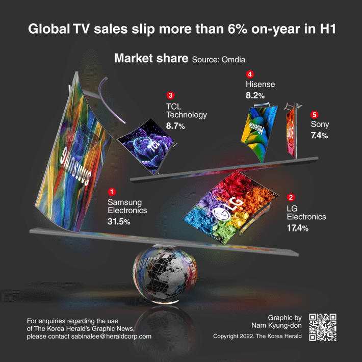 [Graphic News] Global TV sales slip more than 6% on-year in H1