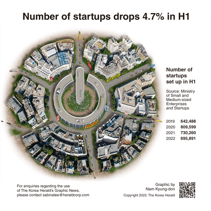 [Graphic News] Number of startups drops 4.7% in H1