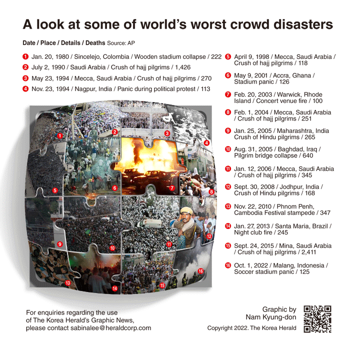 [Graphic News] A look at some of world’s worst crowd disasters