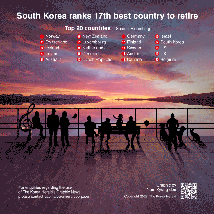 [Graphic News] South Korea ranks 17th best country to retire