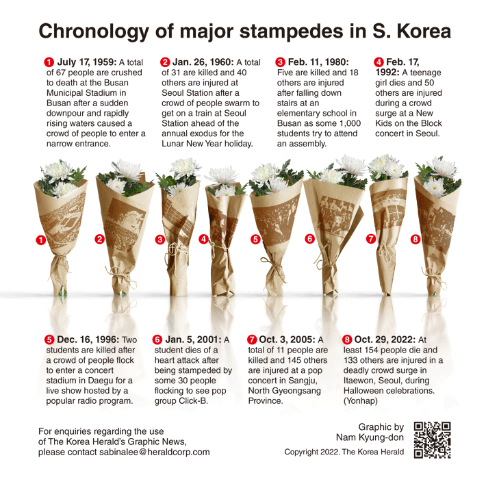 [Graphic News] Chronology of major stampedes in S. Korea