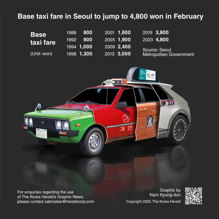 [Graphic News] Base taxi fare in Seoul to jump to 4,800 won in February