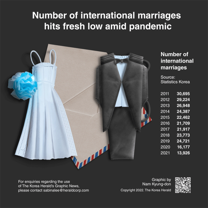[Graphic News] Number of international marriages hits fresh low amid pandemic