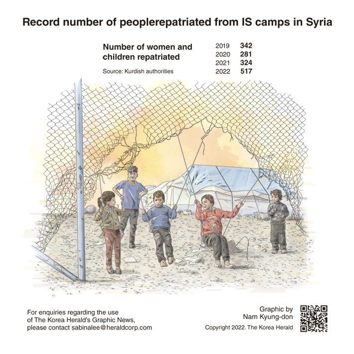 [Graphic News] Record number of people repatriated from IS camps in Syria