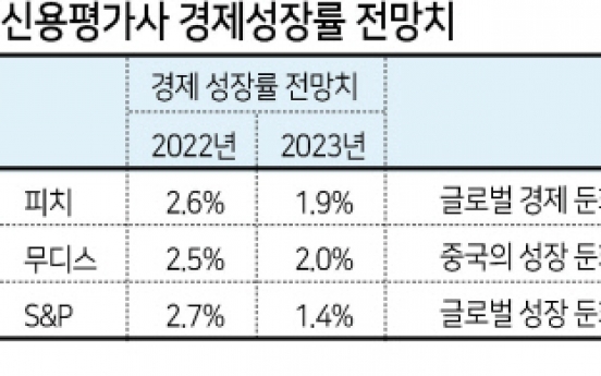 “글로벌 경기 둔화·고금리...내년 한국 경제성장률 하향”
