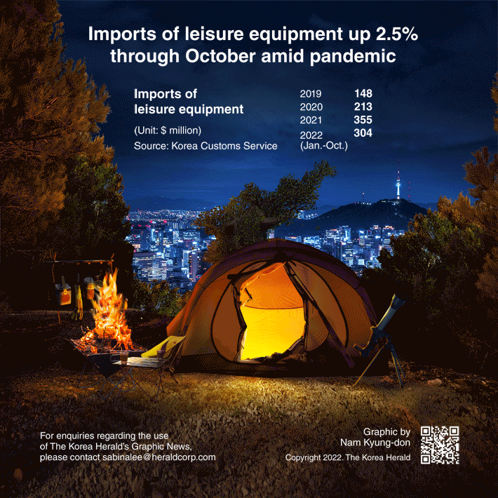 [Graphic News] Imports of leisure equipment up 2.5% through October