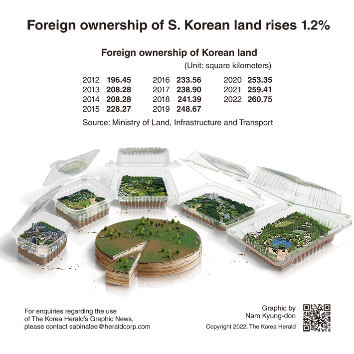 [Graphic News] Foreign ownership of South Korean land rises 1.2% in H1