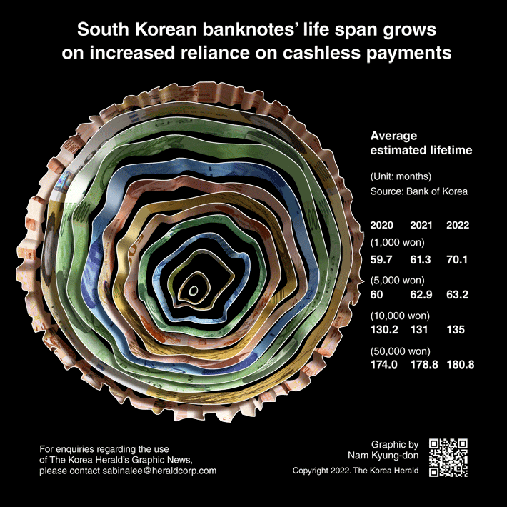 [Graphic News] South Korean banknotes’ life span grows on increased reliance on cashless payments