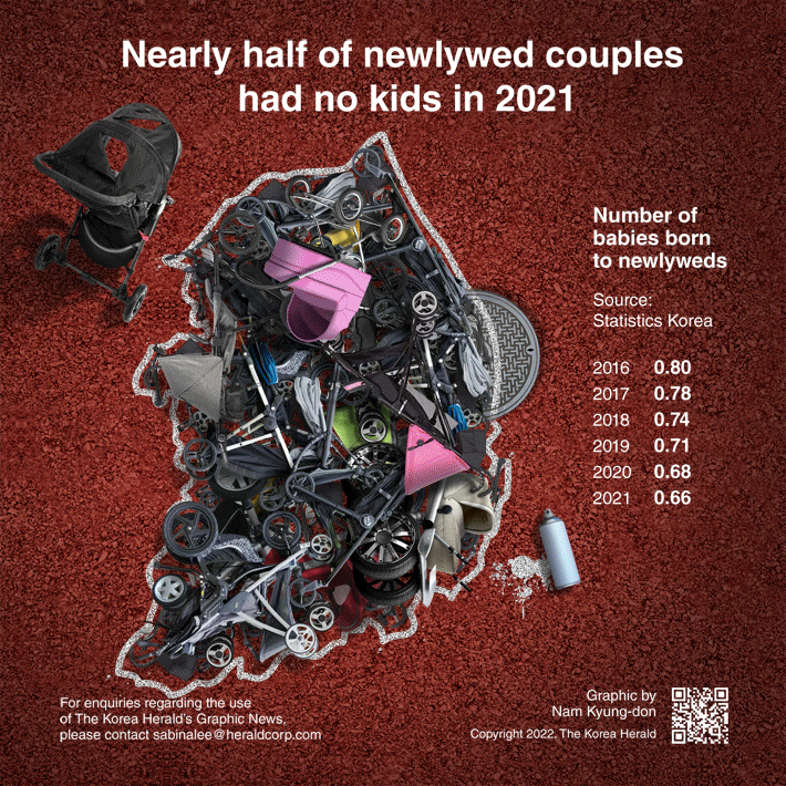 [Graphic News] Nearly half of newlywed couples had no kids in 2021