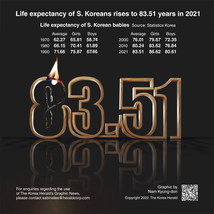 [Graphic News] Life expectancy of S. Koreans rises to 83.6 years in 2021