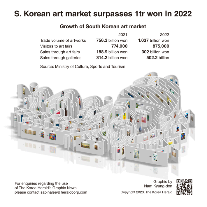 [Graphic News] South Korean art market surpasses 1tr won in 2022