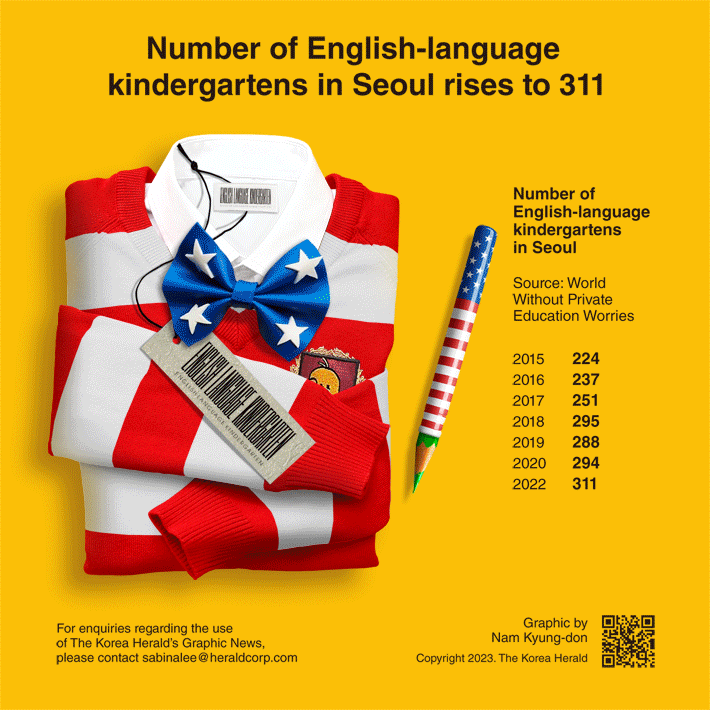[Graphic News] Number of English-language kindergartens in Seoul rises to 311