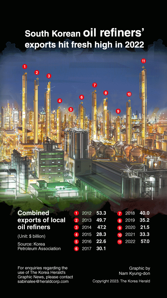 [Graphic News] S. Korean oil refiners’ exports hit fresh high in 2022