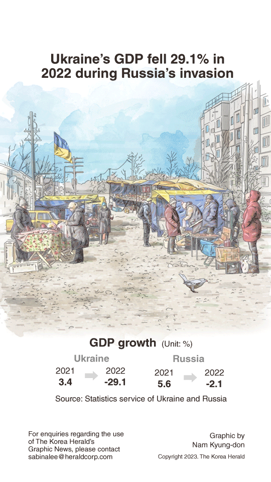 [Graphic News] Ukraine’s GDP fell 29.1% in 2022 during Russia’s invasion