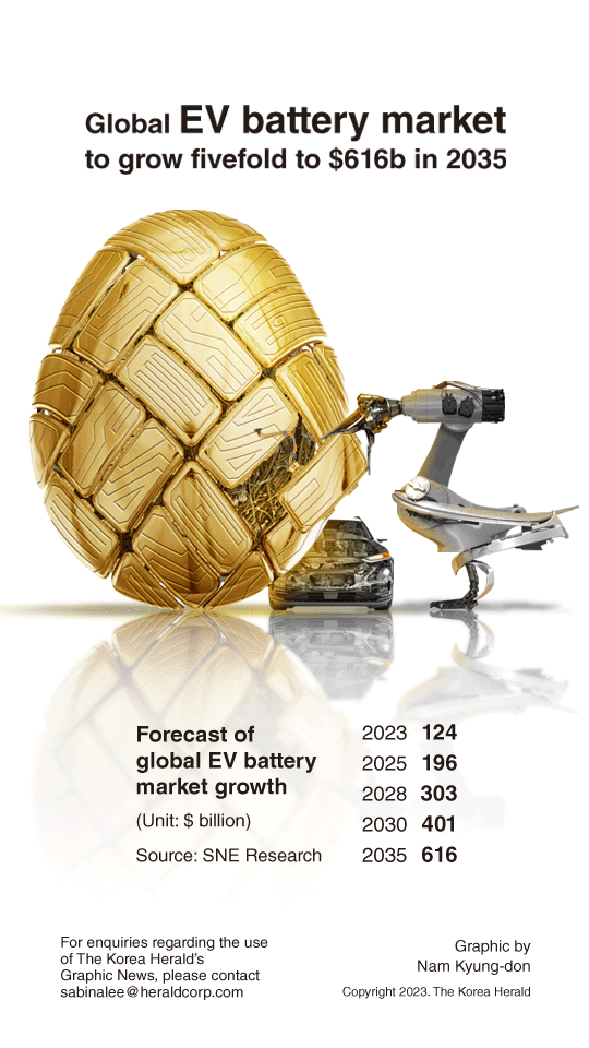 [Graphic News] Global EV battery market to grow fivefold to $616b in 2035