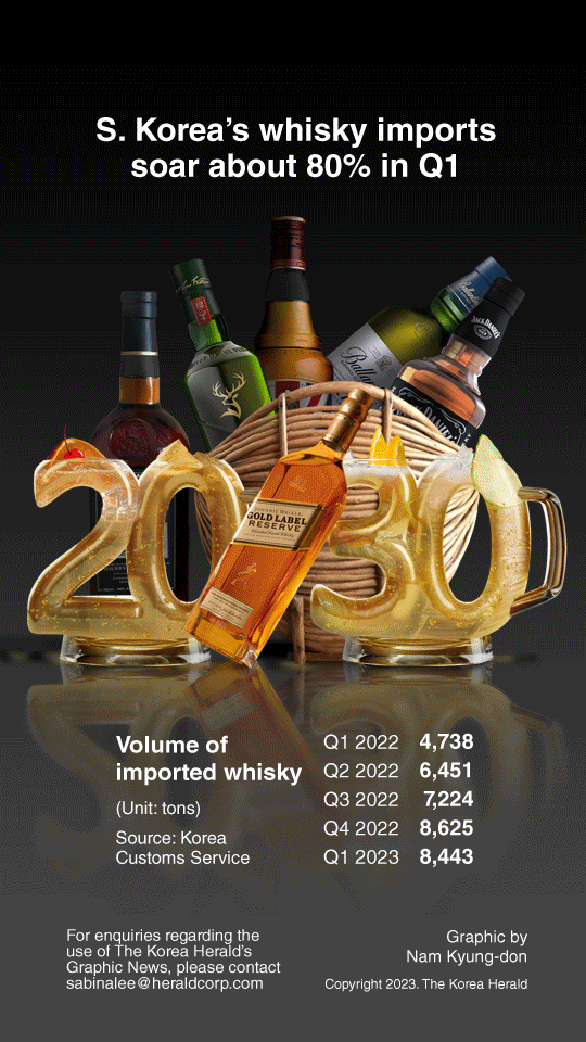 [Graphic News] S. Korea’s whisky imports soar about 80% in Q1