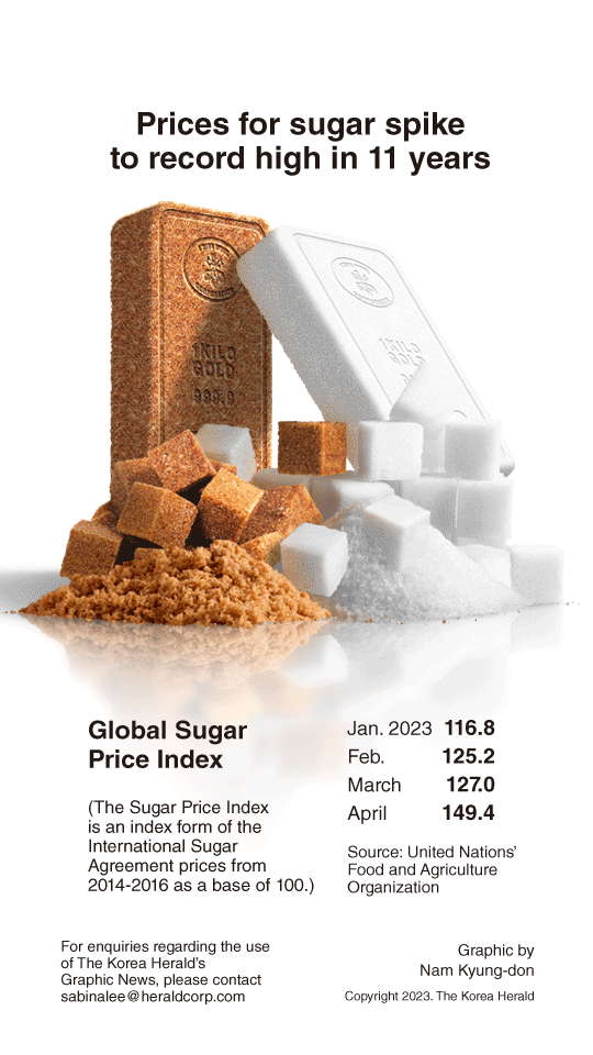 [Graphic News] Prices for sugar spike to record high in 11 years