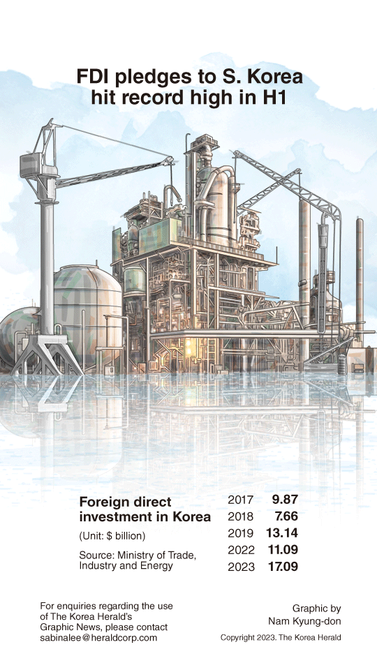 [Graphic News] FDI pledges to S. Korea hit record high in H1