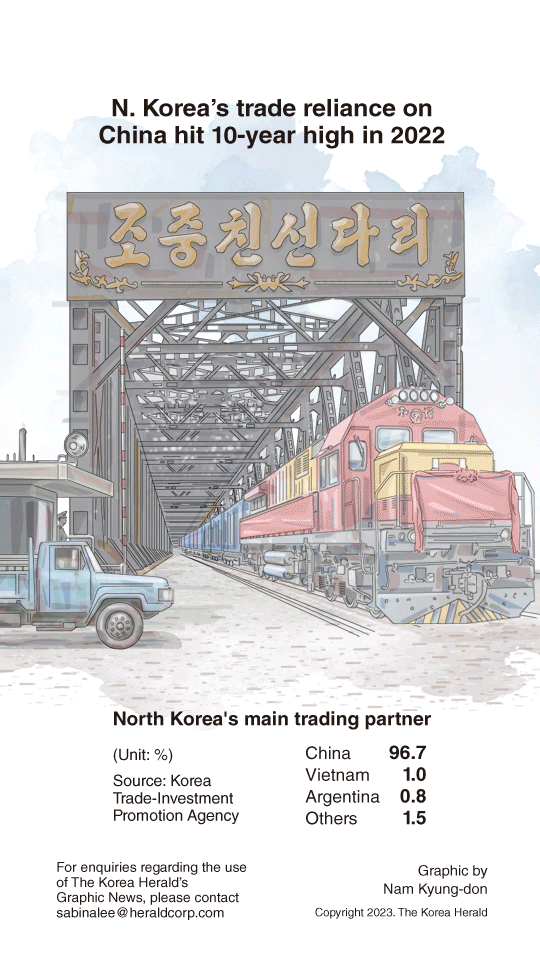 [Graphic News] N. Korea’s trade reliance on China hit 10-year high in 2022