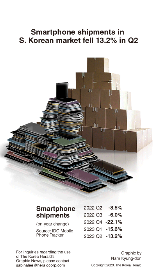 [Graphic News] Smartphone shipments in S. Korean market fell 13.2% in Q2