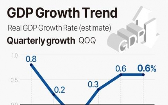S. Korea's economy grows 0.6% in Q3, unchanged from earlier estimate