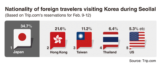 High foreign reservations buoy Seollal tourism boom