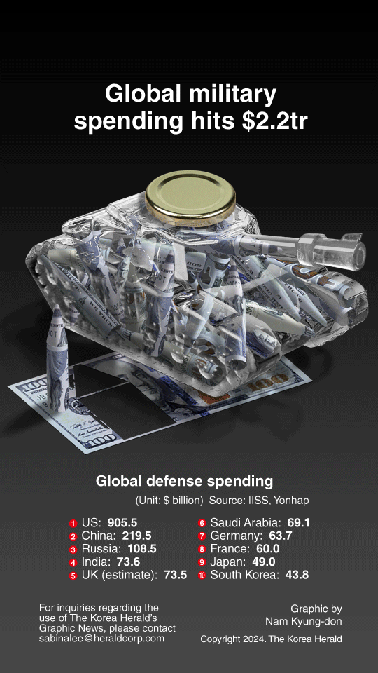 [Graphic News] Global military spending hits $2.2tr