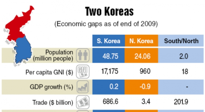Economic gap between Koreas widens further