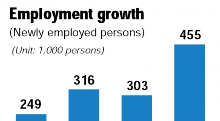 Korea economy posts strong jobs growth