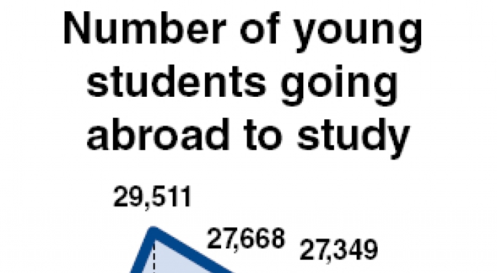 Fewer young students going abroad to study