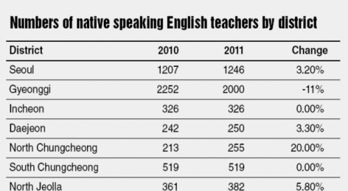 Daegu leads increase in public school hiring