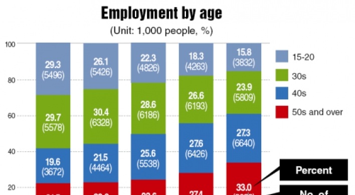 Over 8 million jobs taken by 50s or older