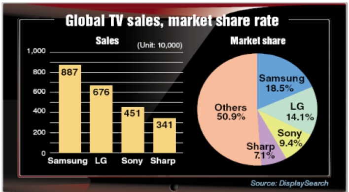 TV makers take third of global market