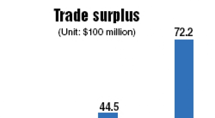 Trade surplus widens to $7.2 billion in July