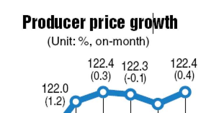 Korea’s producer price growth hits 3-month record in July