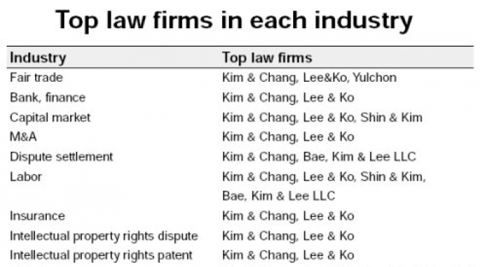 Kim & Chang tops law firms: Legal 500