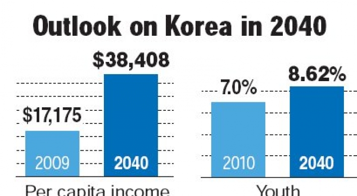 Life span for Koreans to hit 89 by 2040: report