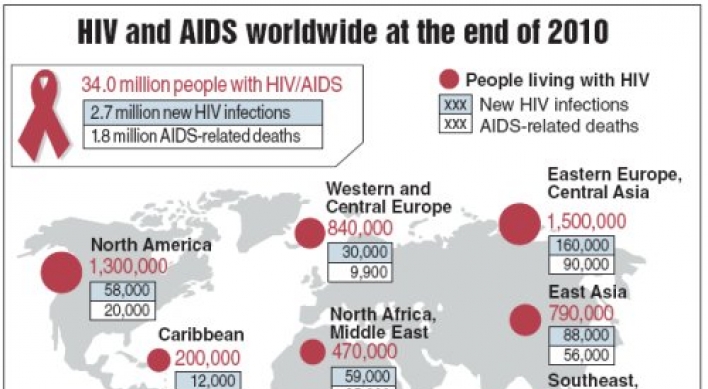 AIDS epidemic stabilizing, but still work to do: U.N.
