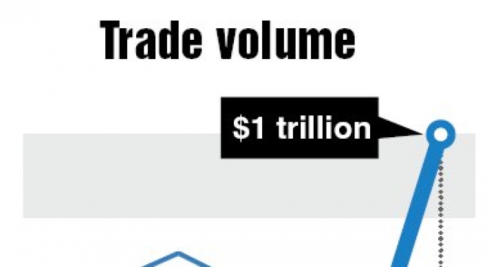 Korea’s trade tops $1tr for first time