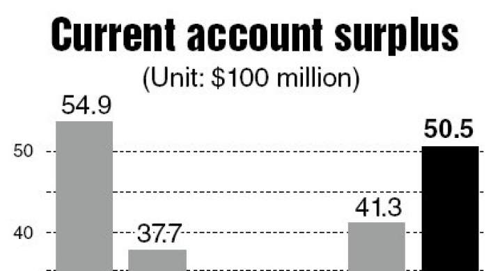 Current account surplus hits 13-month high